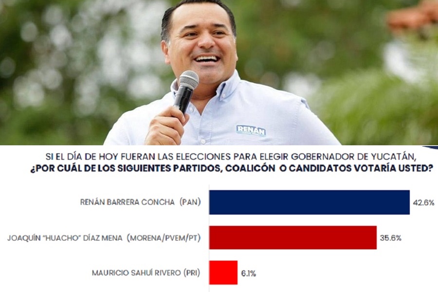 Renán amplia a siete puntos su ventaja sobre “Lechitas” Sube a 131 con la alianza PANPRI
